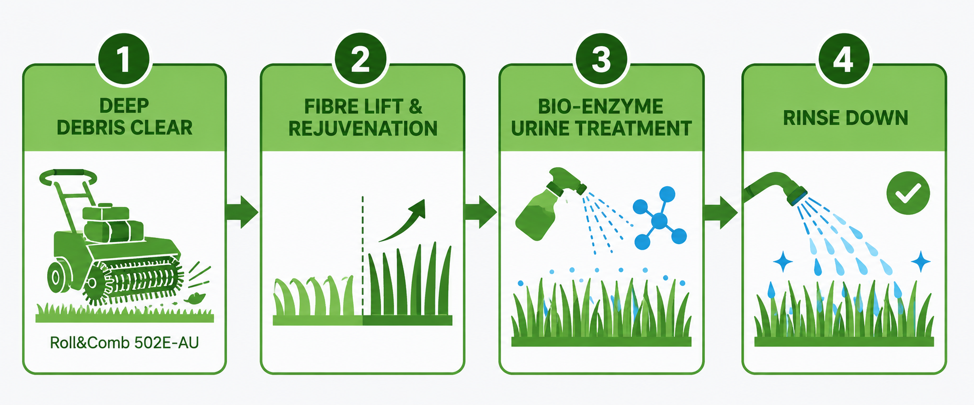 The four stages of the Turf Cleaning Perth process: deep debris clear, fibre lift and rejuvenation, bio-enzyme urine treatment, rinse down